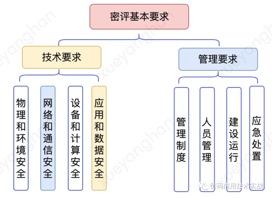 密評之技術要(want)求（實戰篇）