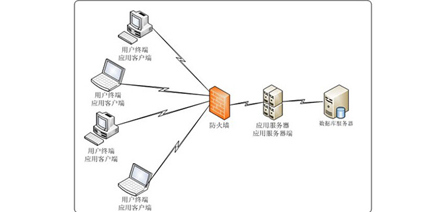 應用(use)系統安全管控平台